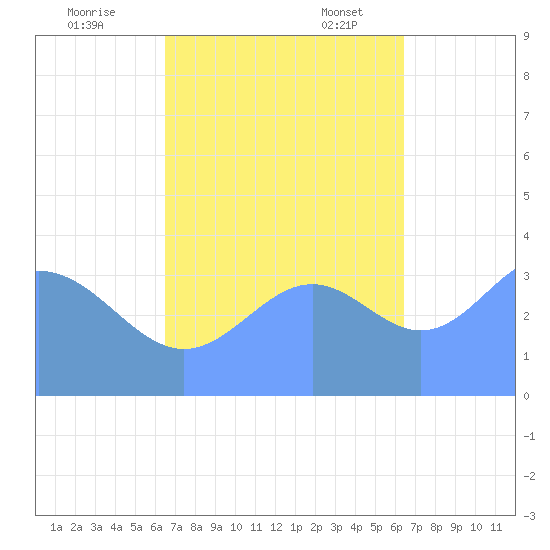 Ailinglapalap Atoll tide chart for Saturday, October 26, 2024