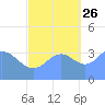 Ailinglapalap Atoll tide chart for Saturday, October 26, 2024