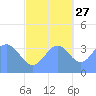Ailinglapalap Atoll tide chart for Sunday, October 27, 2024