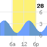 Ailinglapalap Atoll tide chart for Monday, October 28, 2024