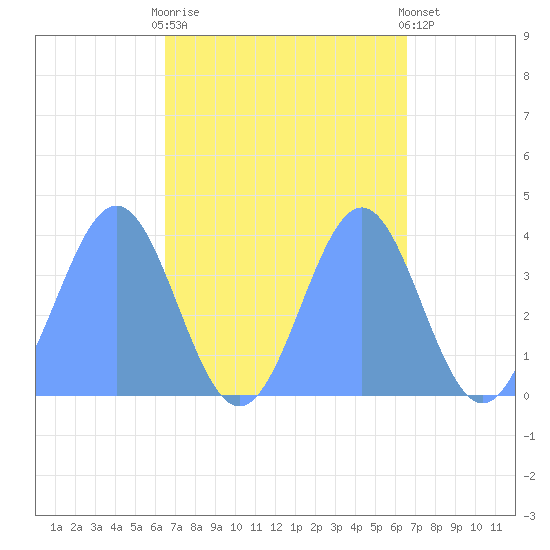 Ailinglapalap Atoll tide chart for Wednesday, October 2, 2024
