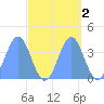Ailinglapalap Atoll tide chart for Wednesday, October 2, 2024