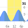 Ailinglapalap Atoll tide chart for Thursday, October 31, 2024