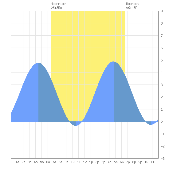 Ailinglapalap Atoll tide chart for Thursday, October 3, 2024