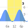 Ailinglapalap Atoll tide chart for Thursday, October 3, 2024