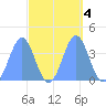 Ailinglapalap Atoll tide chart for Friday, October 4, 2024