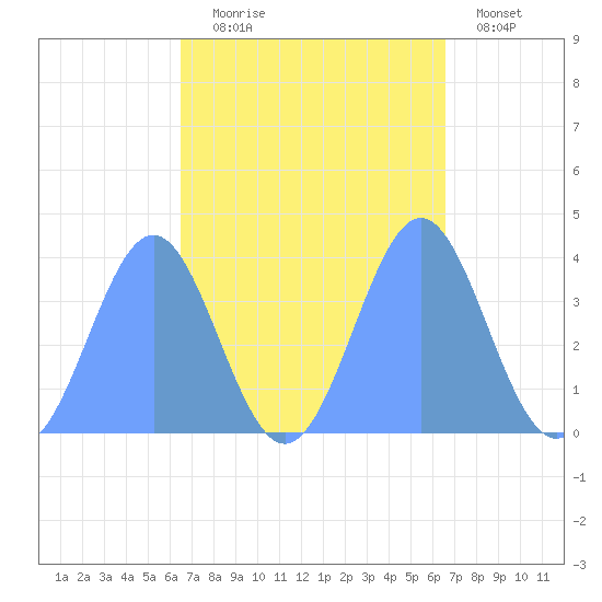 Ailinglapalap Atoll tide chart for Saturday, October 5, 2024