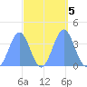 Ailinglapalap Atoll tide chart for Saturday, October 5, 2024
