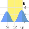 Ailinglapalap Atoll tide chart for Sunday, October 6, 2024