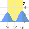 Ailinglapalap Atoll tide chart for Monday, October 7, 2024