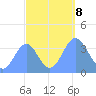 Ailinglapalap Atoll tide chart for Tuesday, October 8, 2024
