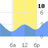 Ailinglapalap Atoll tide chart for Sunday, November 10, 2024