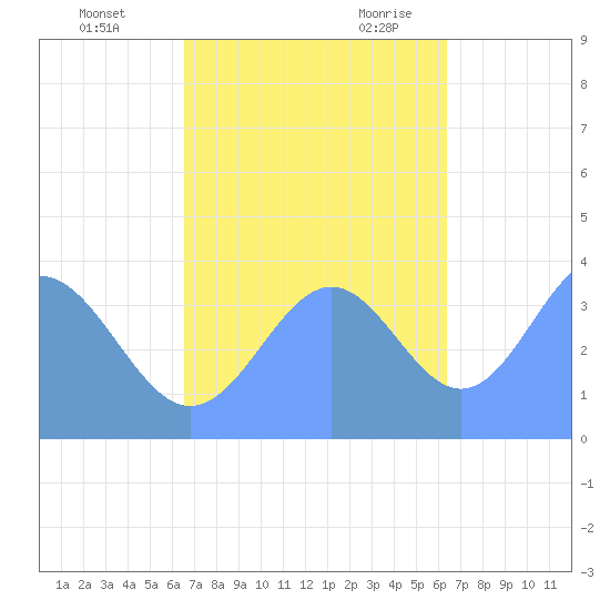 Ailinglapalap Atoll tide chart for Monday, November 11, 2024