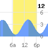 Ailinglapalap Atoll tide chart for Tuesday, November 12, 2024
