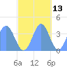 Ailinglapalap Atoll tide chart for Wednesday, November 13, 2024
