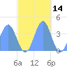 Ailinglapalap Atoll tide chart for Thursday, November 14, 2024