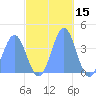 Ailinglapalap Atoll tide chart for Friday, November 15, 2024