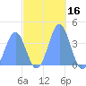 Ailinglapalap Atoll tide chart for Saturday, November 16, 2024