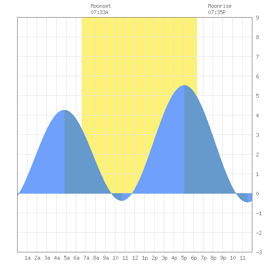 Ailinglapalap Atoll tide chart for Sunday, November 17, 2024
