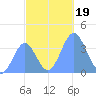 Ailinglapalap Atoll tide chart for Tuesday, November 19, 2024