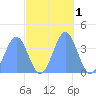 Ailinglapalap Atoll tide chart for Friday, November 1, 2024