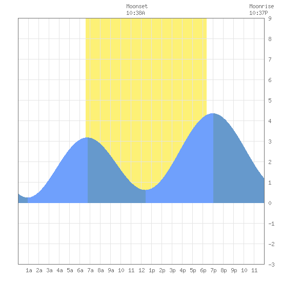 Ailinglapalap Atoll tide chart for Wednesday, November 20, 2024