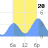 Ailinglapalap Atoll tide chart for Wednesday, November 20, 2024