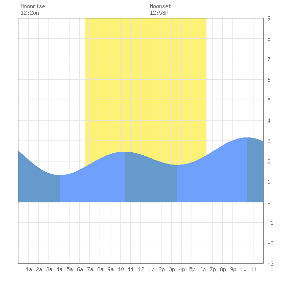 Ailinglapalap Atoll tide chart for Saturday, November 23, 2024