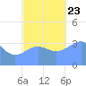 Ailinglapalap Atoll tide chart for Saturday, November 23, 2024