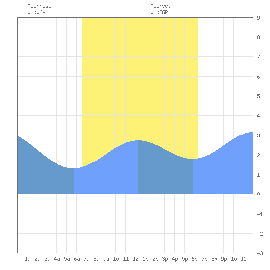 Ailinglapalap Atoll tide chart for Sunday, November 24, 2024