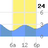 Ailinglapalap Atoll tide chart for Sunday, November 24, 2024