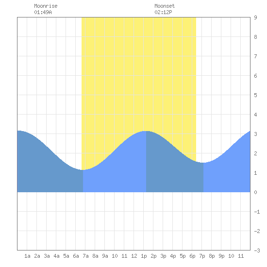 Ailinglapalap Atoll tide chart for Monday, November 25, 2024