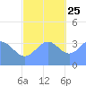 Ailinglapalap Atoll tide chart for Monday, November 25, 2024
