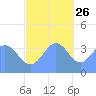Ailinglapalap Atoll tide chart for Tuesday, November 26, 2024