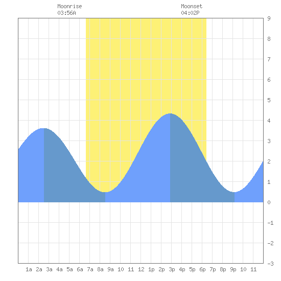 Ailinglapalap Atoll tide chart for Thursday, November 28, 2024
