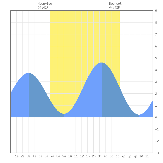 Ailinglapalap Atoll tide chart for Friday, November 29, 2024