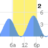 Ailinglapalap Atoll tide chart for Saturday, November 2, 2024