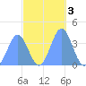 Ailinglapalap Atoll tide chart for Sunday, November 3, 2024