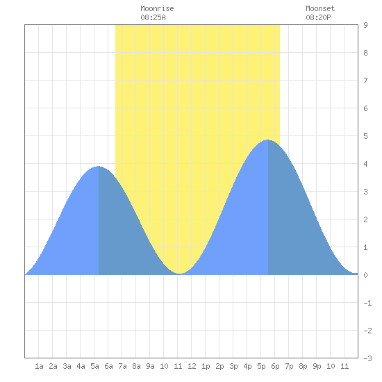 Ailinglapalap Atoll tide chart for Monday, November 4, 2024