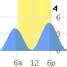 Ailinglapalap Atoll tide chart for Monday, November 4, 2024