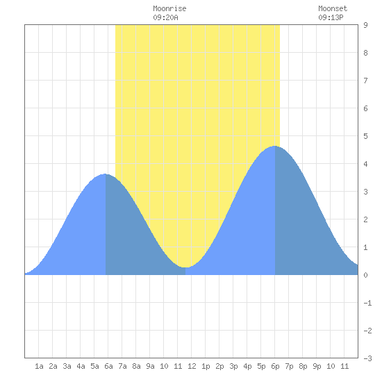 Ailinglapalap Atoll tide chart for Tuesday, November 5, 2024