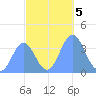 Ailinglapalap Atoll tide chart for Tuesday, November 5, 2024