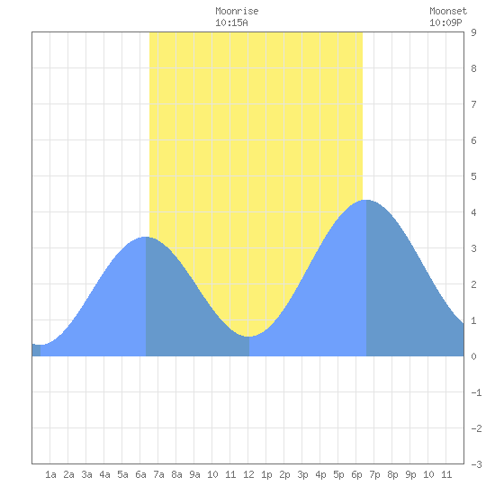 Ailinglapalap Atoll tide chart for Wednesday, November 6, 2024