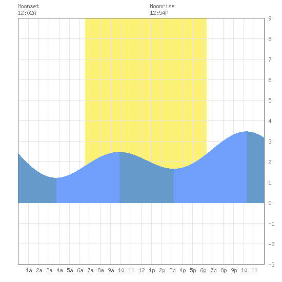 Ailinglapalap Atoll tide chart for Saturday, November 9, 2024
