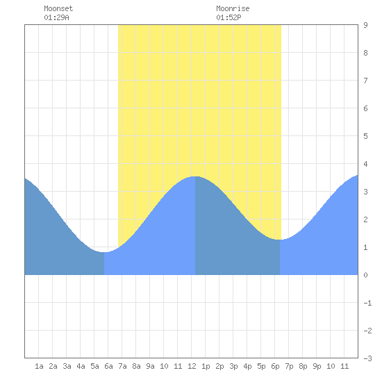 Ailinglapalap Atoll tide chart for Tuesday, December 10, 2024