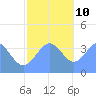 Ailinglapalap Atoll tide chart for Tuesday, December 10, 2024