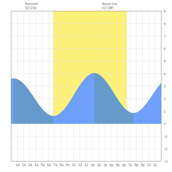 Ailinglapalap Atoll tide chart for Wednesday, December 11, 2024