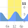 Ailinglapalap Atoll tide chart for Wednesday, December 11, 2024