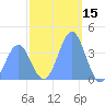 Ailinglapalap Atoll tide chart for Sunday, December 15, 2024