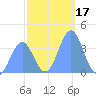 Ailinglapalap Atoll tide chart for Tuesday, December 17, 2024